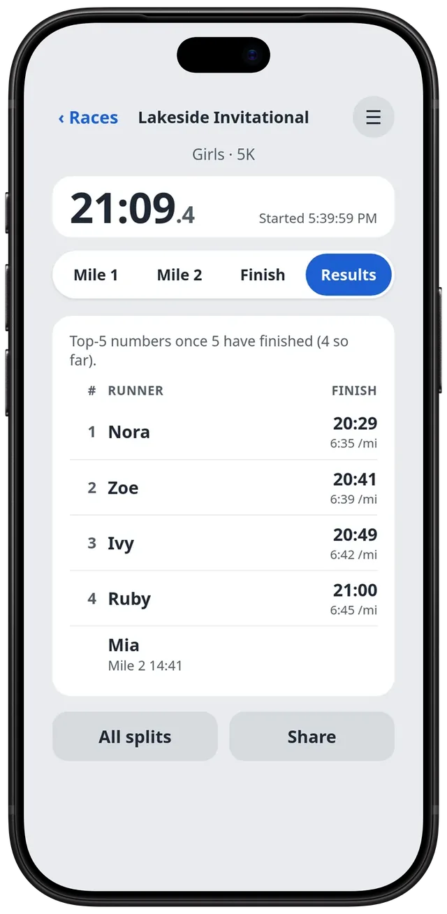 Results: each runner's place, finish time and pace per mile, and the one runner still out with her mile 2 split.